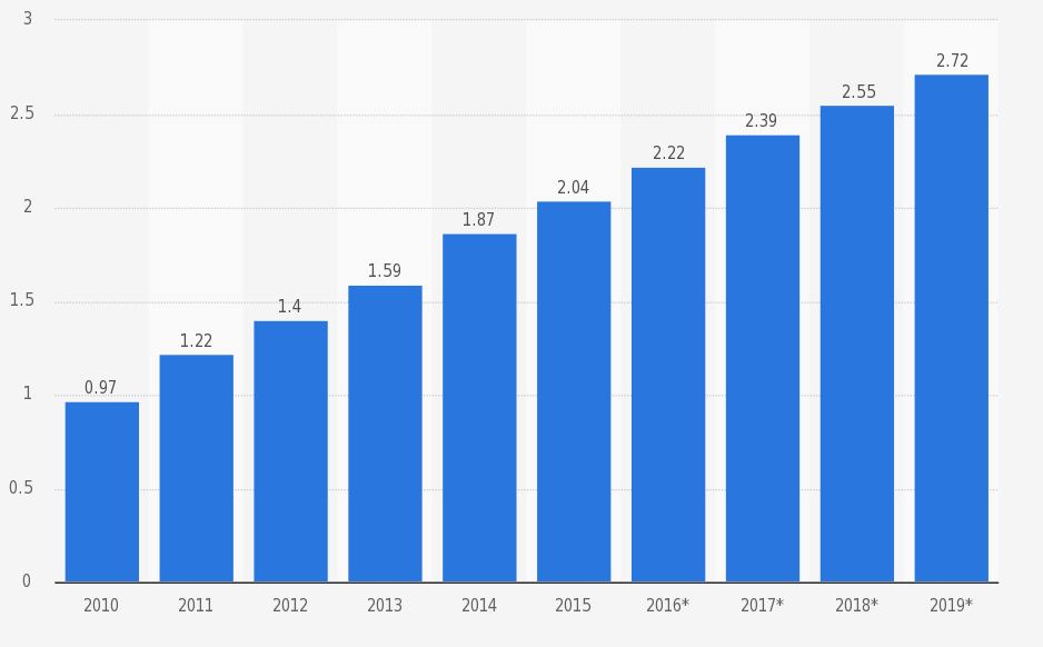 Number of Creative Director Hired for Brand Development Worldwide from 2010-2019