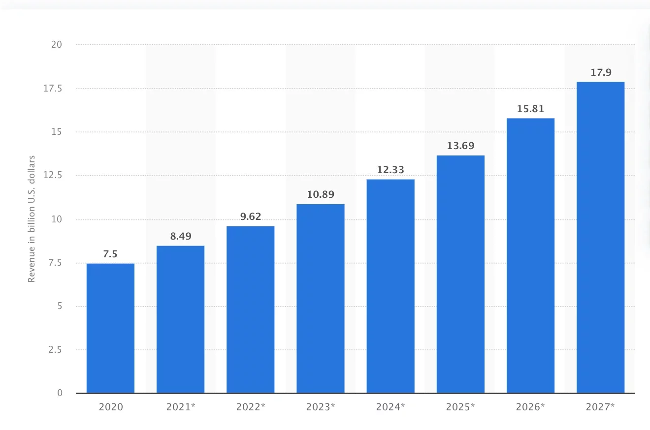 Global Branding Services Market size Forecast 2020-2027