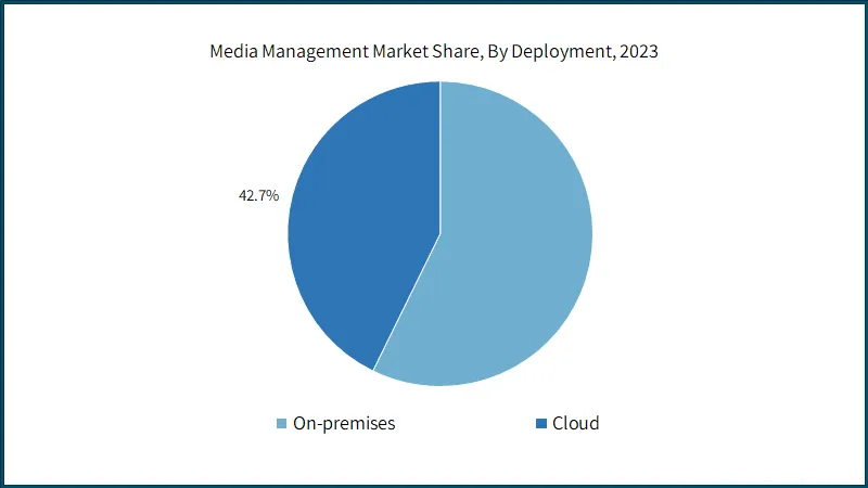 Media Management Market Share by deployment 2023