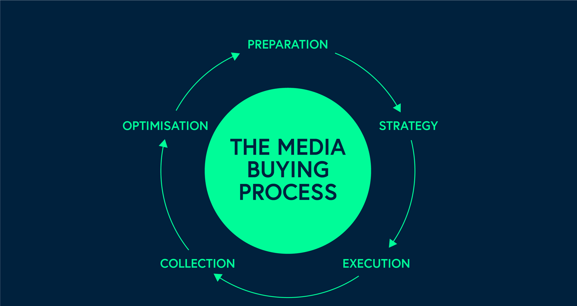 Mastering Media Buying and Management